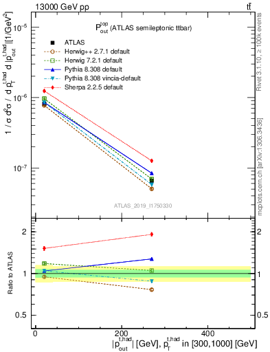 Plot of top.pout in 13000 GeV pp collisions