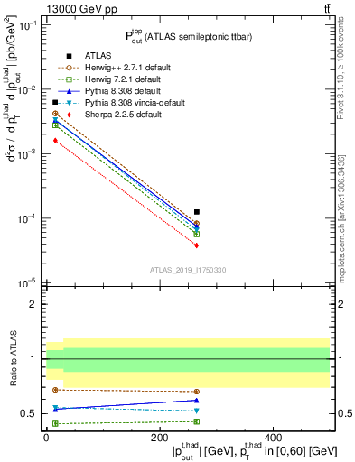 Plot of top.pout in 13000 GeV pp collisions