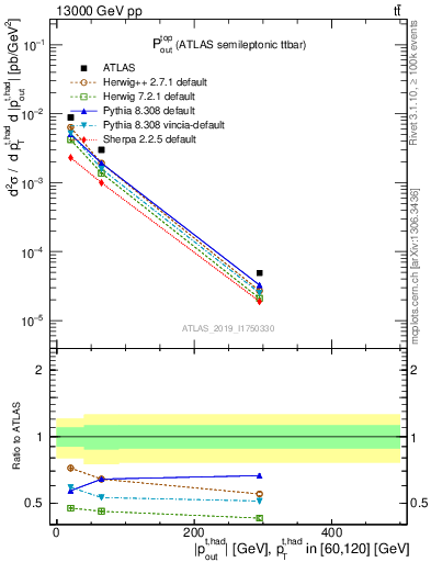 Plot of top.pout in 13000 GeV pp collisions