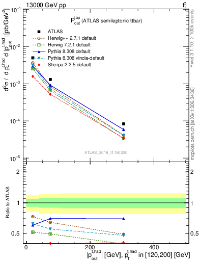 Plot of top.pout in 13000 GeV pp collisions