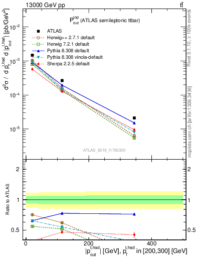 Plot of top.pout in 13000 GeV pp collisions