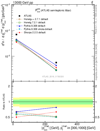 Plot of top.pout in 13000 GeV pp collisions