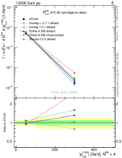 Plot of top.pout in 13000 GeV pp collisions