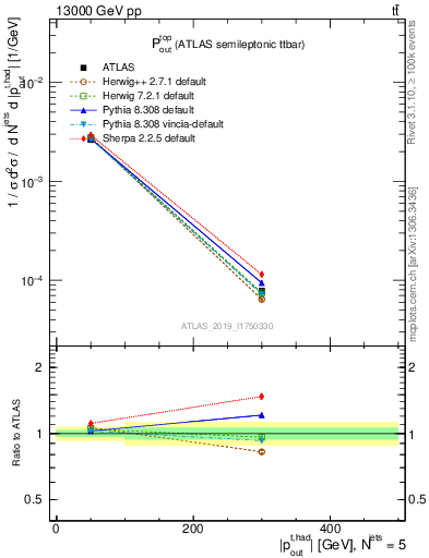 Plot of top.pout in 13000 GeV pp collisions