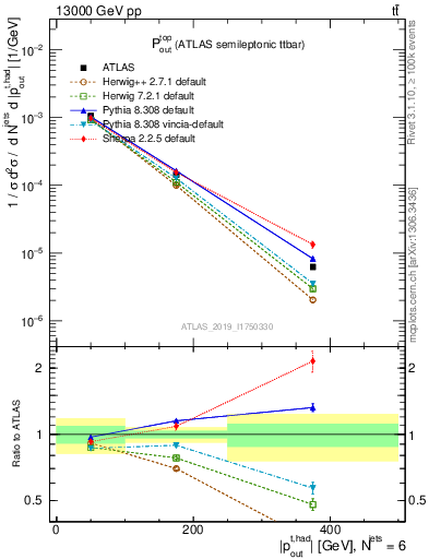 Plot of top.pout in 13000 GeV pp collisions