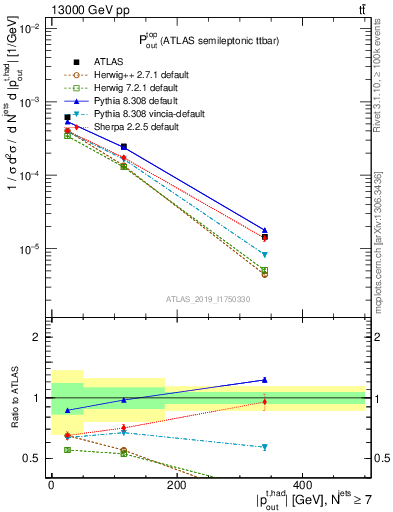 Plot of top.pout in 13000 GeV pp collisions