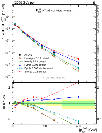 Plot of top.pout in 13000 GeV pp collisions