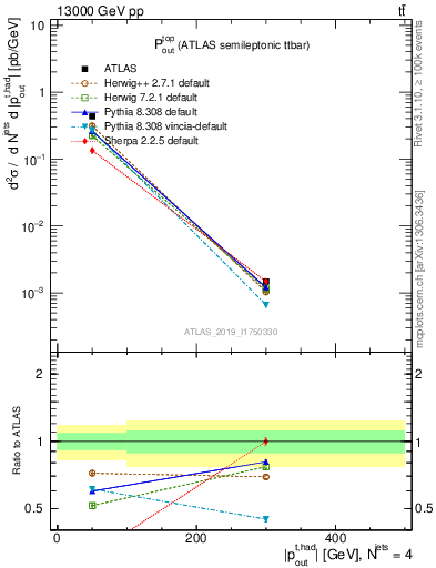 Plot of top.pout in 13000 GeV pp collisions