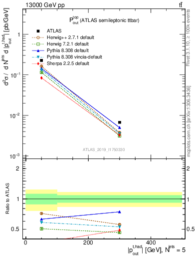 Plot of top.pout in 13000 GeV pp collisions