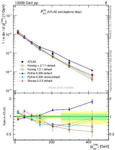 Plot of top.pout in 13000 GeV pp collisions