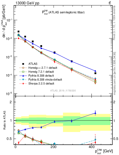 Plot of top.pout in 13000 GeV pp collisions