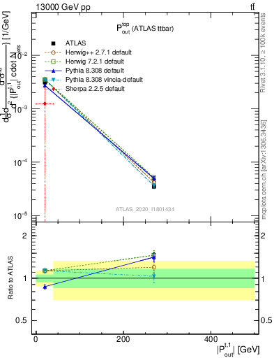 Plot of top.pout in 13000 GeV pp collisions