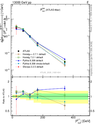 Plot of top.pout in 13000 GeV pp collisions