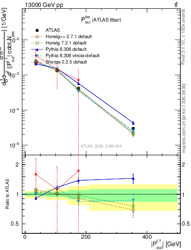 Plot of top.pout in 13000 GeV pp collisions