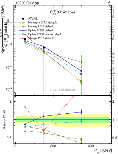 Plot of top.pout in 13000 GeV pp collisions