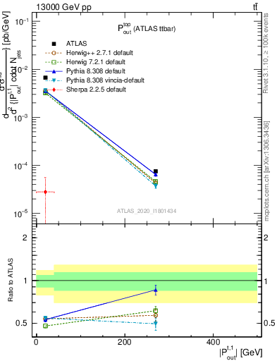 Plot of top.pout in 13000 GeV pp collisions