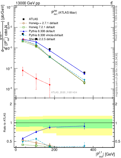 Plot of top.pout in 13000 GeV pp collisions