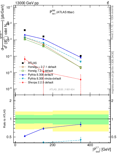 Plot of top.pout in 13000 GeV pp collisions