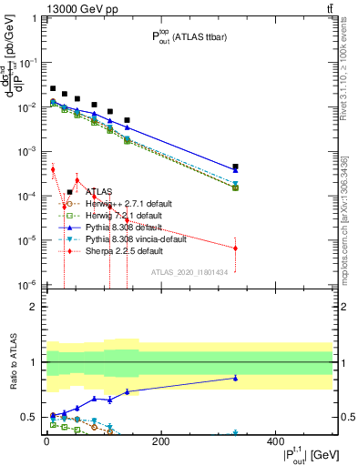 Plot of top.pout in 13000 GeV pp collisions