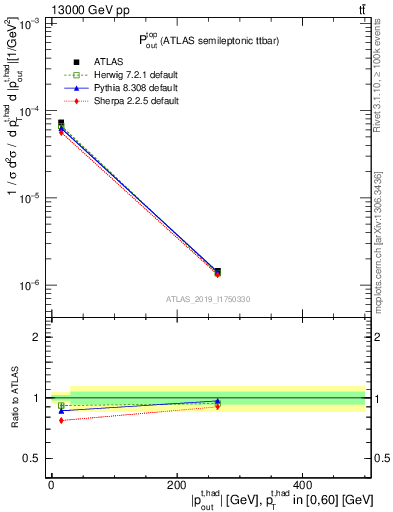 Plot of top.pout in 13000 GeV pp collisions