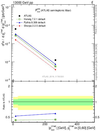 Plot of top.pout in 13000 GeV pp collisions