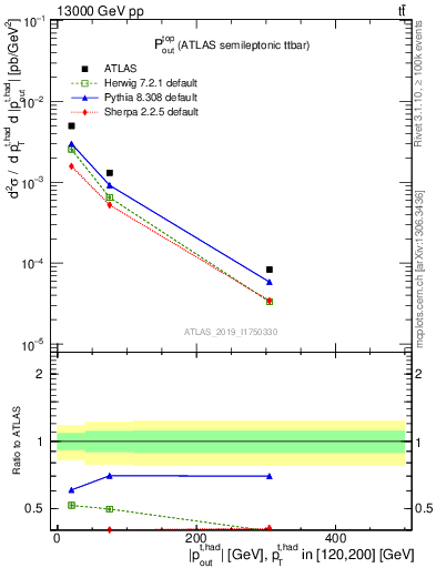 Plot of top.pout in 13000 GeV pp collisions