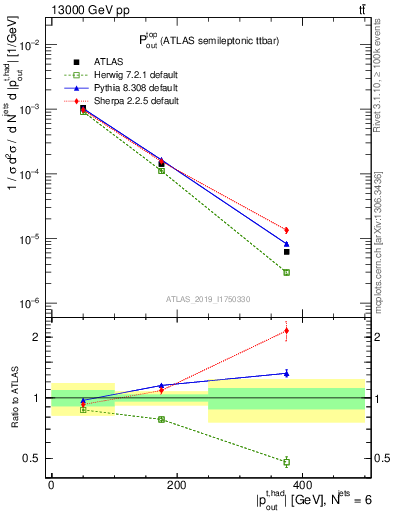 Plot of top.pout in 13000 GeV pp collisions