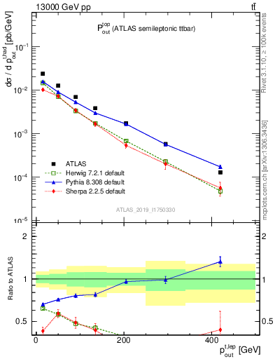 Plot of top.pout in 13000 GeV pp collisions