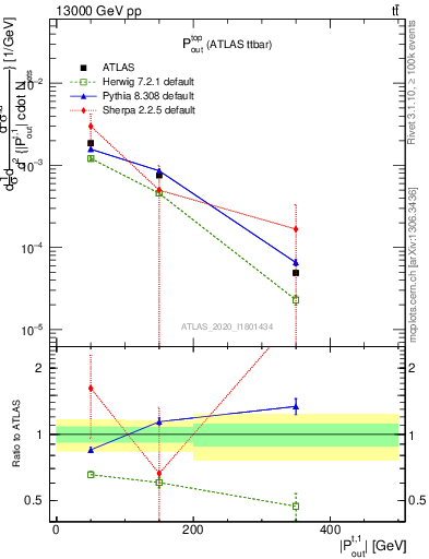 Plot of top.pout in 13000 GeV pp collisions