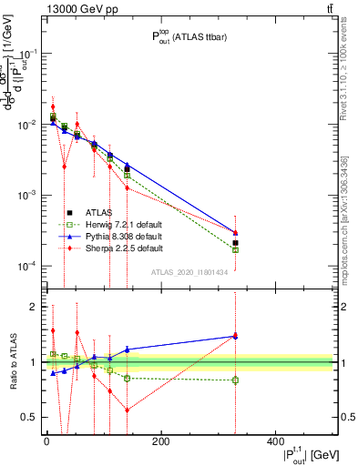 Plot of top.pout in 13000 GeV pp collisions