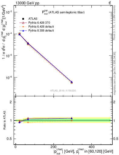 Plot of top.pout in 13000 GeV pp collisions