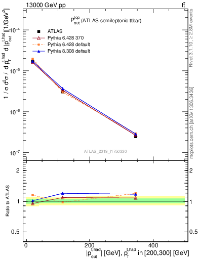 Plot of top.pout in 13000 GeV pp collisions