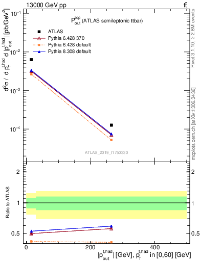 Plot of top.pout in 13000 GeV pp collisions