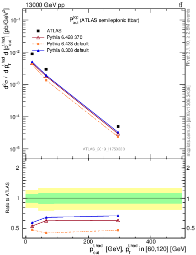 Plot of top.pout in 13000 GeV pp collisions