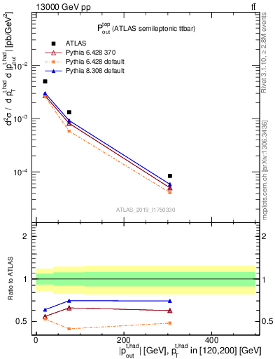 Plot of top.pout in 13000 GeV pp collisions