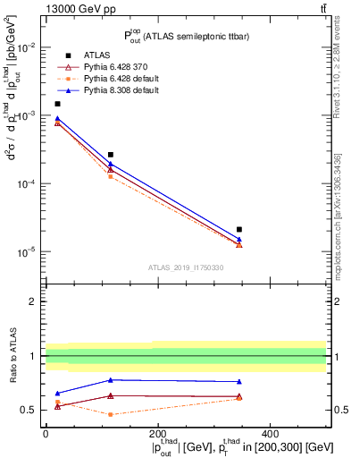 Plot of top.pout in 13000 GeV pp collisions