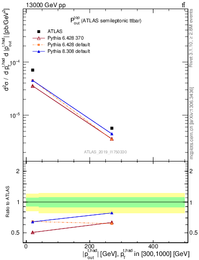 Plot of top.pout in 13000 GeV pp collisions