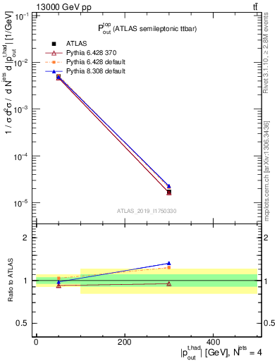 Plot of top.pout in 13000 GeV pp collisions