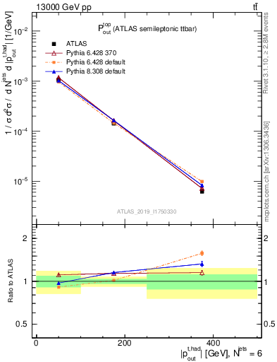 Plot of top.pout in 13000 GeV pp collisions