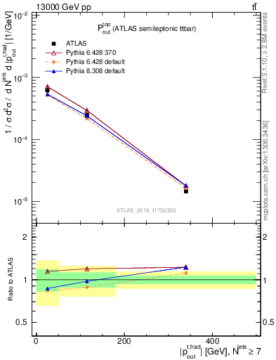 Plot of top.pout in 13000 GeV pp collisions