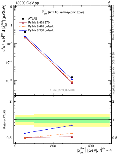 Plot of top.pout in 13000 GeV pp collisions