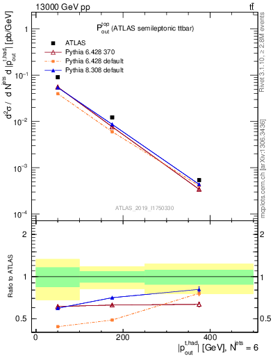 Plot of top.pout in 13000 GeV pp collisions