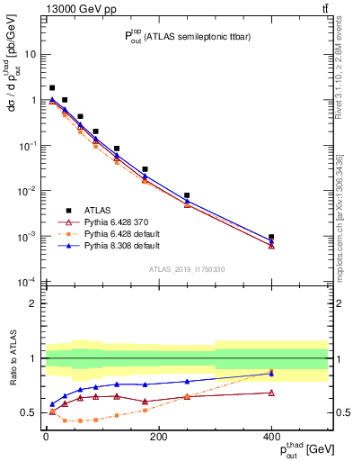 Plot of top.pout in 13000 GeV pp collisions