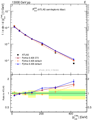 Plot of top.pout in 13000 GeV pp collisions