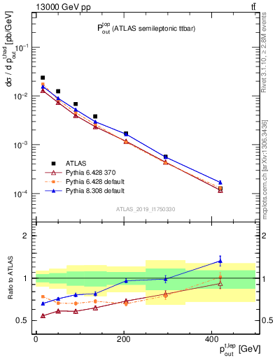 Plot of top.pout in 13000 GeV pp collisions