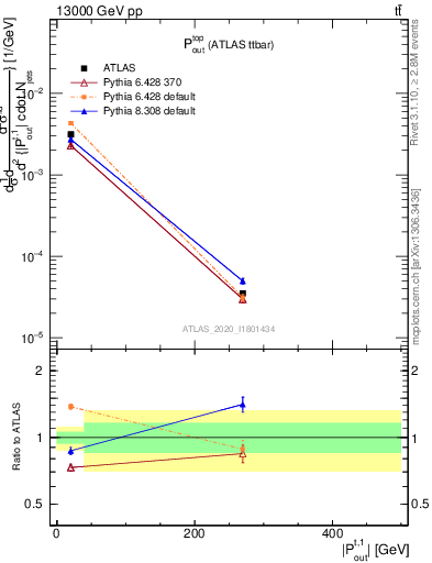 Plot of top.pout in 13000 GeV pp collisions