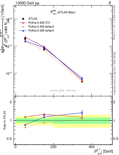 Plot of top.pout in 13000 GeV pp collisions