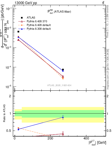 Plot of top.pout in 13000 GeV pp collisions