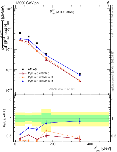 Plot of top.pout in 13000 GeV pp collisions