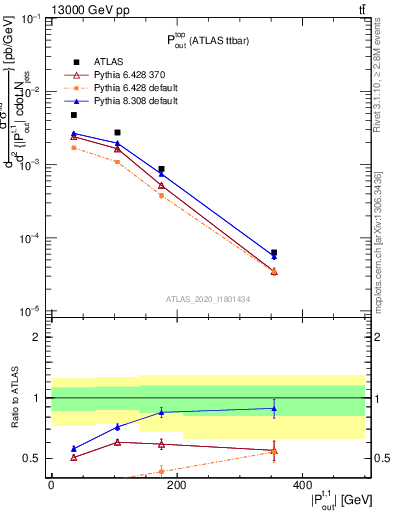 Plot of top.pout in 13000 GeV pp collisions